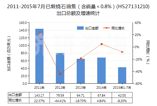 2011-2015年7月已煅燒石油焦（含硫量＜0.8%）(HS27131210)出口總額及增速統(tǒng)計(jì)